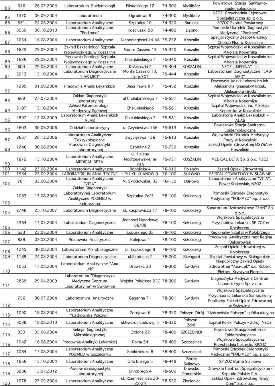 2004 Niepodległości 44-48 75-252 Koszalin 87 Chorób Płuc w Koszalinie Zakład Bakteriologii Szpitala 1625 29.09.