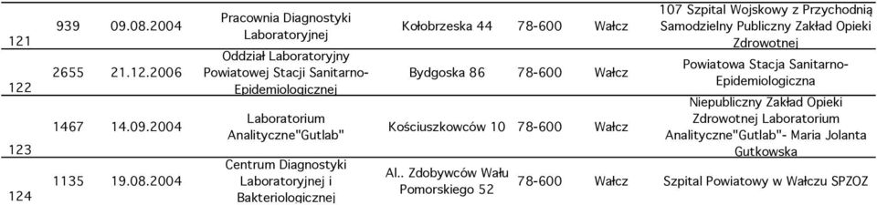 2004 Oddział Laboratoryjny Powiatowej Stacji Sanitarno- Epidemiologicznej Laboratorium Analityczne"Gutlab" Centrum