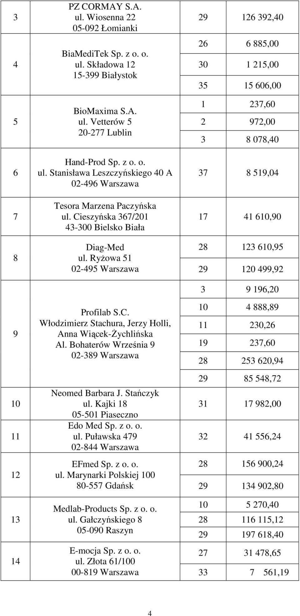 Bohaterów Września 9 0-389 Warszawa Neomed Barbara J. Stańczyk ul. Kajki 18 0-01 Piaseczno Edo Med Sp. z o. o. ul. Puławska 79 0-8 Warszawa EFmed Sp. z o. o. ul. Marynarki Polskiej 100 80-7 Gdańsk Medlab-Products Sp.