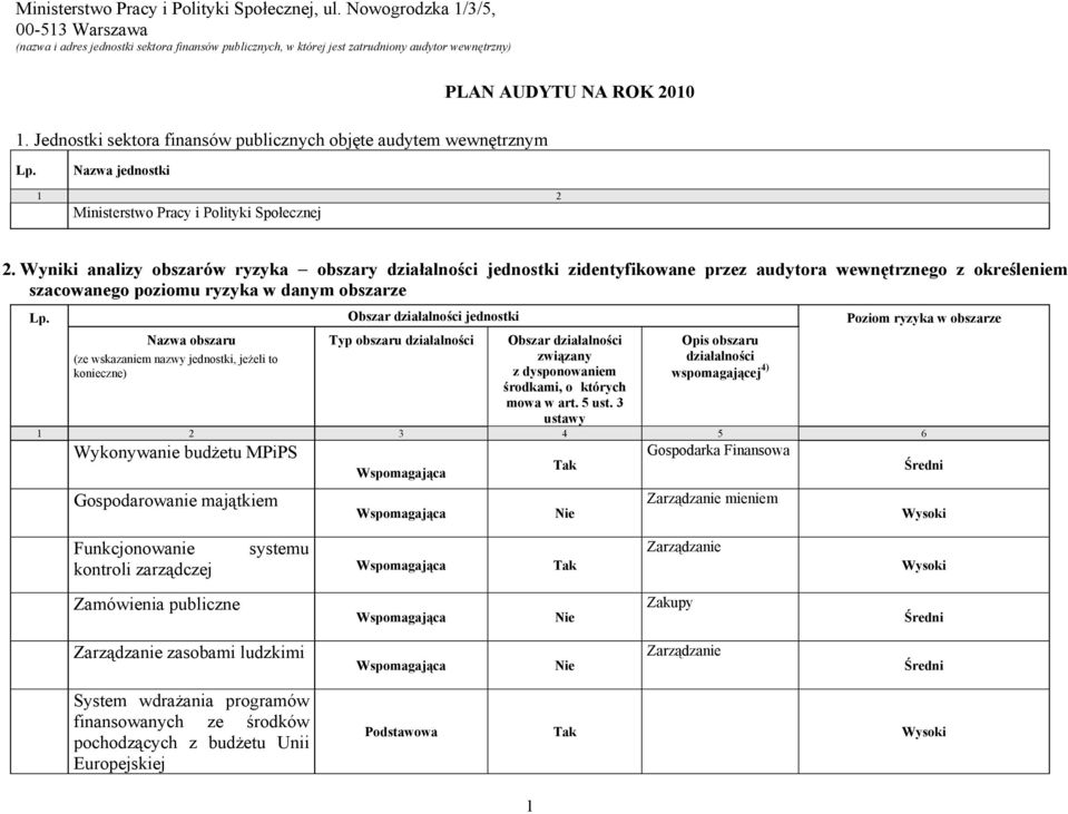 wewnętrznym PLAN AUDYTU NA ROK 2010 Nazwa jednostki 1 2 Ministerstwo Pracy i Polityki Społecznej Wyniki analizy obszarów ryzyka obszary działalności jednostki zidentyfikowane przez audytora