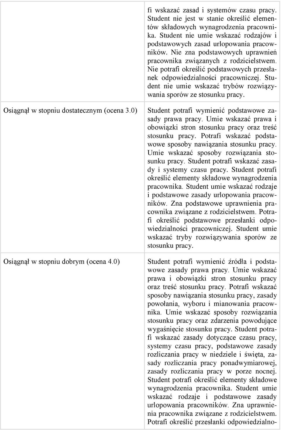 Nie potrafi określić podstawowych przesłanek odpowiedzialności pracowniczej. Student nie umie wskazać trybów rozwiązywania sporów ze stosunku pracy. Osiągnął w stopniu dostatecznym (ocena 3.