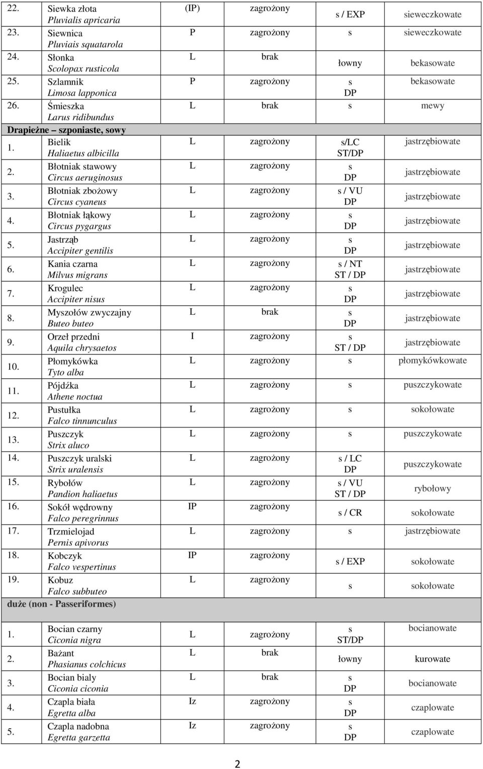 przedni Aquila chryaeto łomykówka Tyto alba ójdźka Athene noctua utułka Falco tinnunculu 1 uzczyk Strix aluco 1 uzczyk uralki Strix uraleni 1 Rybołów andion haliaetu 1 Sokół wędrowny Falco peregrinnu