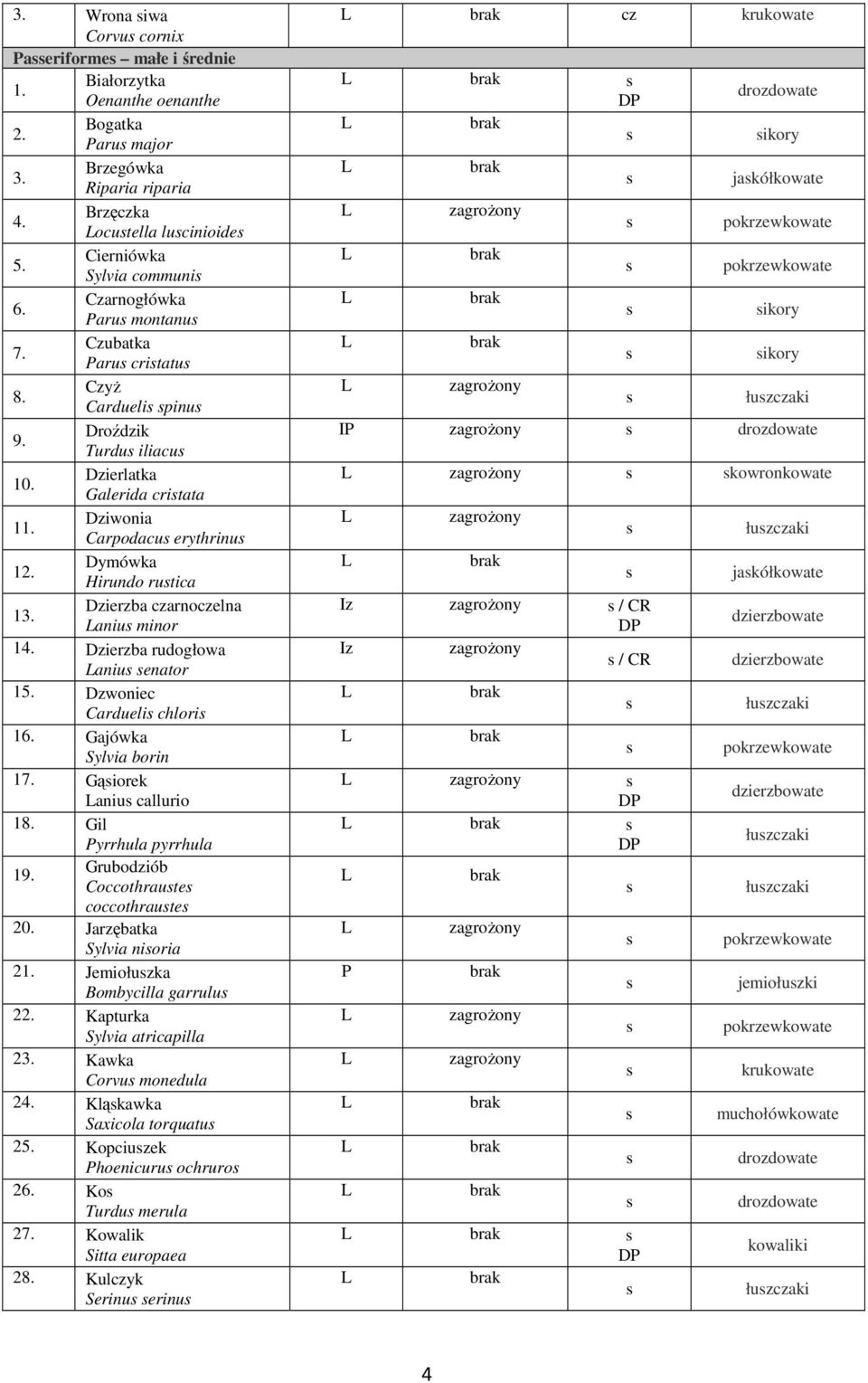 rudogłowa aniu enator 1 Dzwoniec Cardueli chlori 1 Gajówka Sylvia borin 1 Gąiorek aniu callurio 1 Gil yrrhula pyrrhula 1 Grubodziób Coccothraute coccothraute 20.