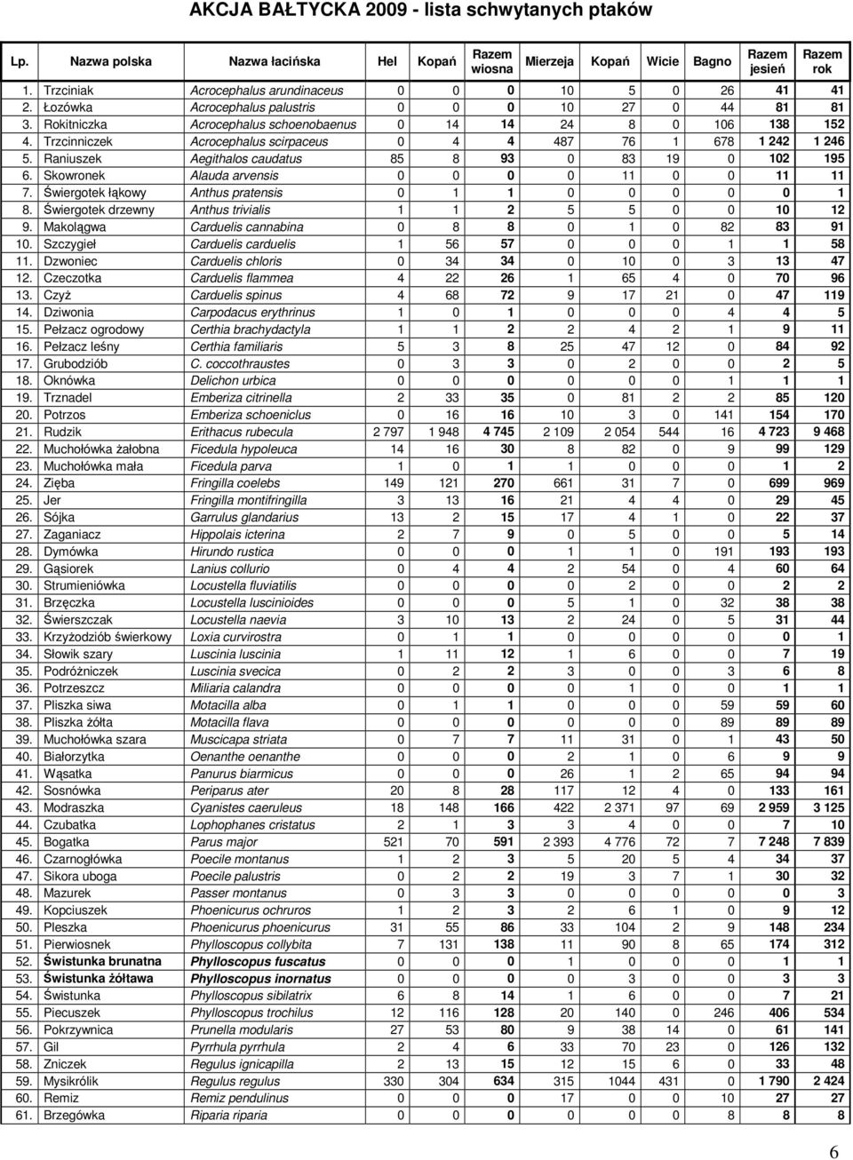 Raniuszek Aegithalos caudatus 85 8 93 0 83 19 0 102 195 6. Skowronek Alauda arvensis 0 0 0 0 11 0 0 11 11 7. Świergotek łąkowy Anthus pratensis 0 1 1 0 0 0 0 0 1 8.