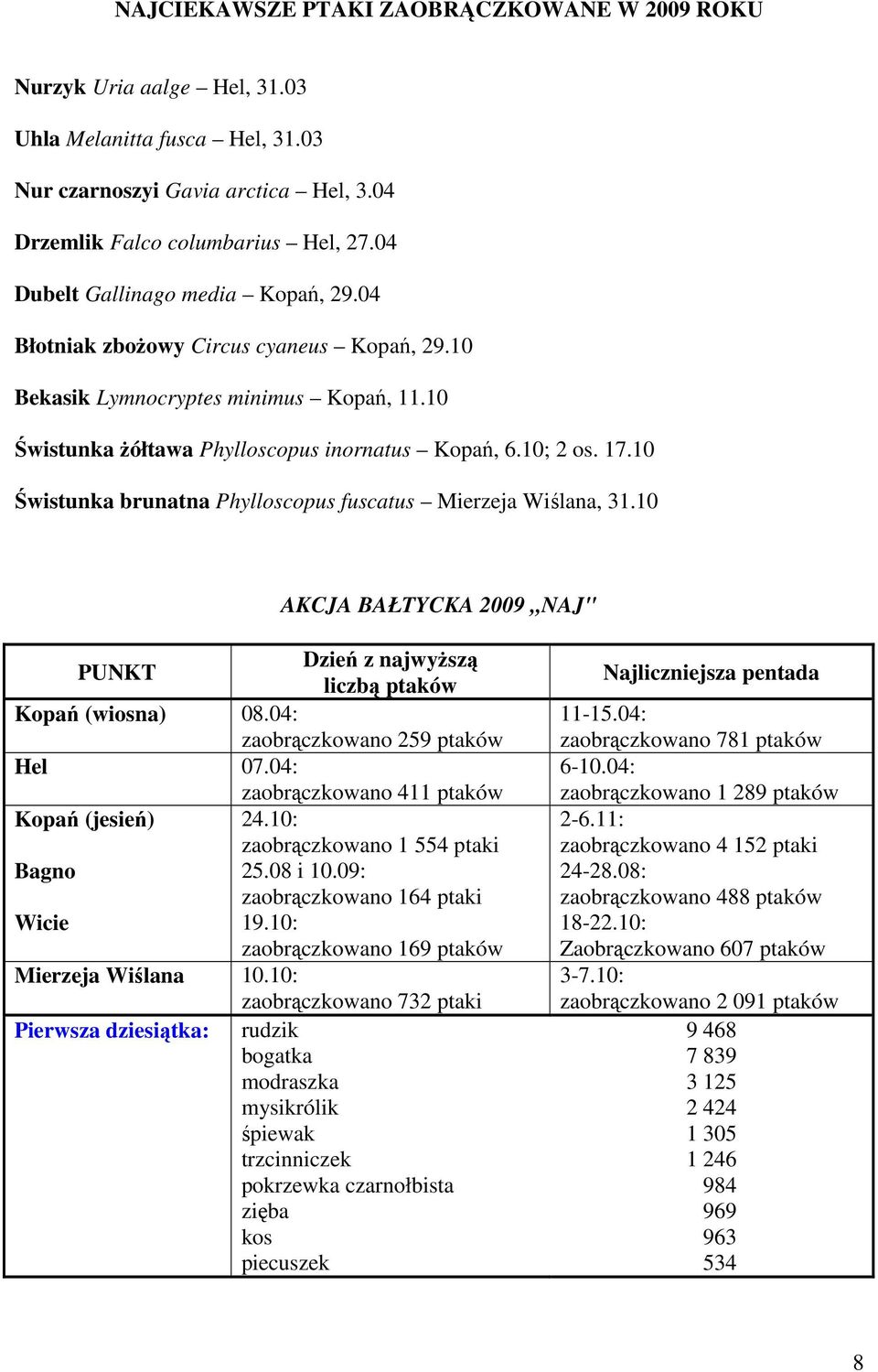 10 Świstunka brunatna Phylloscopus fuscatus Mierzeja Wiślana, 31.10 AKCJA BAŁTYCKA 2009 NAJ" Dzień z najwyŝszą PUNKT liczbą ptaków Kopań (wiosna) 08.04: zaobrączkowano 259 ptaków Hel 07.