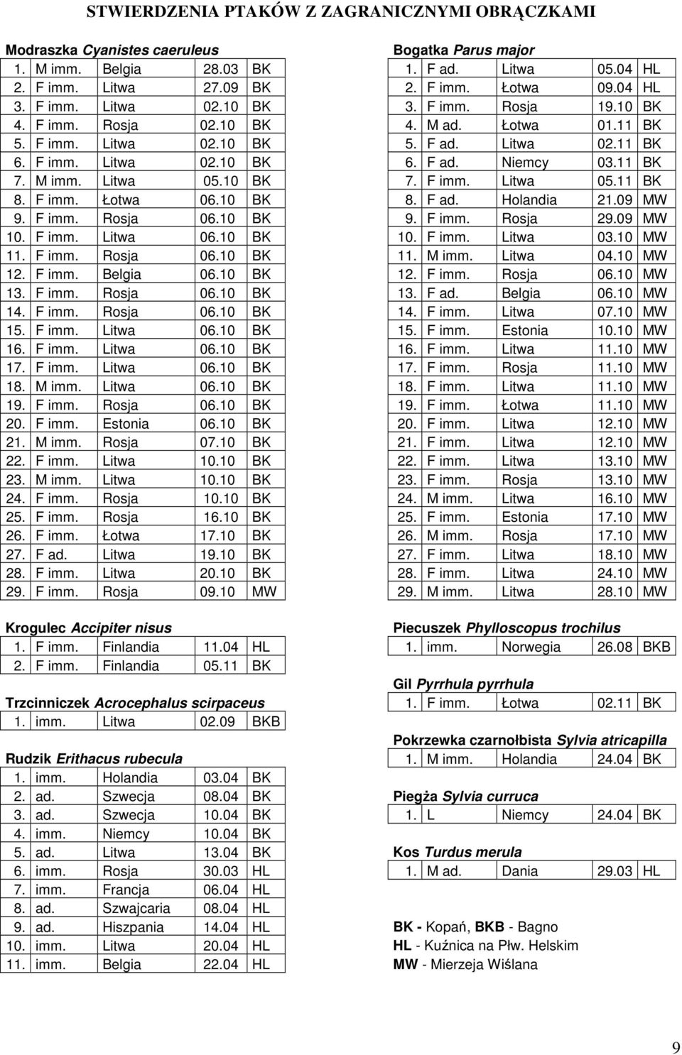 M imm. Litwa 05.10 BK 7. F imm. Litwa 05.11 BK 8. F imm. Łotwa 06.10 BK 8. F ad. Holandia 21.09 MW 9. F imm. Rosja 06.10 BK 9. F imm. Rosja 29.09 MW 10. F imm. Litwa 06.10 BK 10. F imm. Litwa 03.