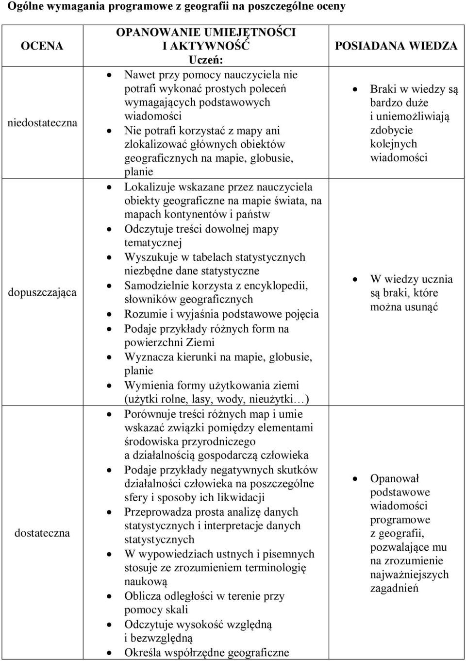 nauczyciela obiekty geograficzne na mapie świata, na mapach kontynentów i państw Odczytuje treści dowolnej mapy tematycznej Wyszukuje w tabelach statystycznych niezbędne dane statystyczne