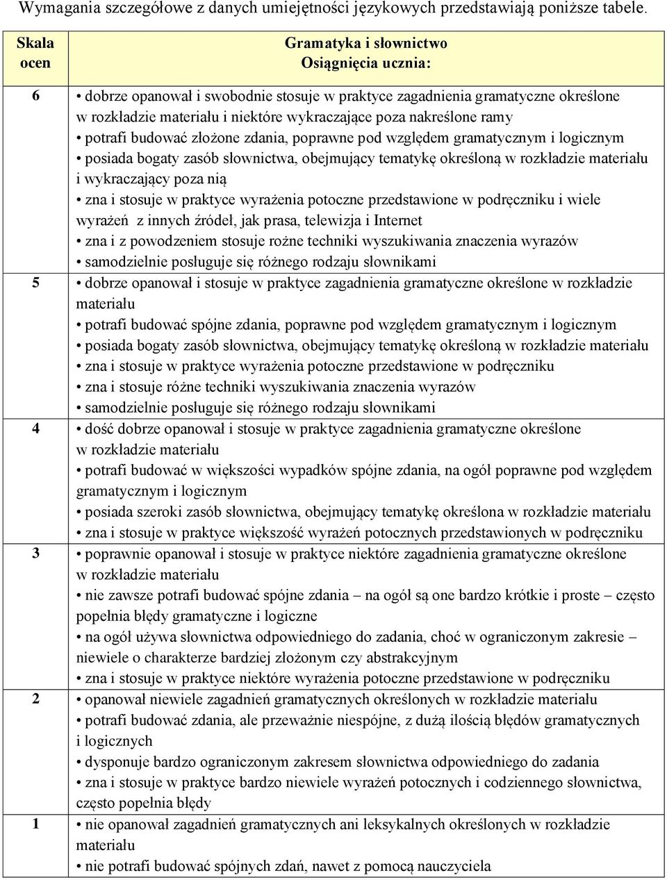 zdania, poprawne pod względem gramatycznym i logicznym posiada bogaty zasób słownictwa, obejmujący tematykę określoną w rozkładzie i wykraczający poza nią zna i stosuje w praktyce wyrażenia potoczne