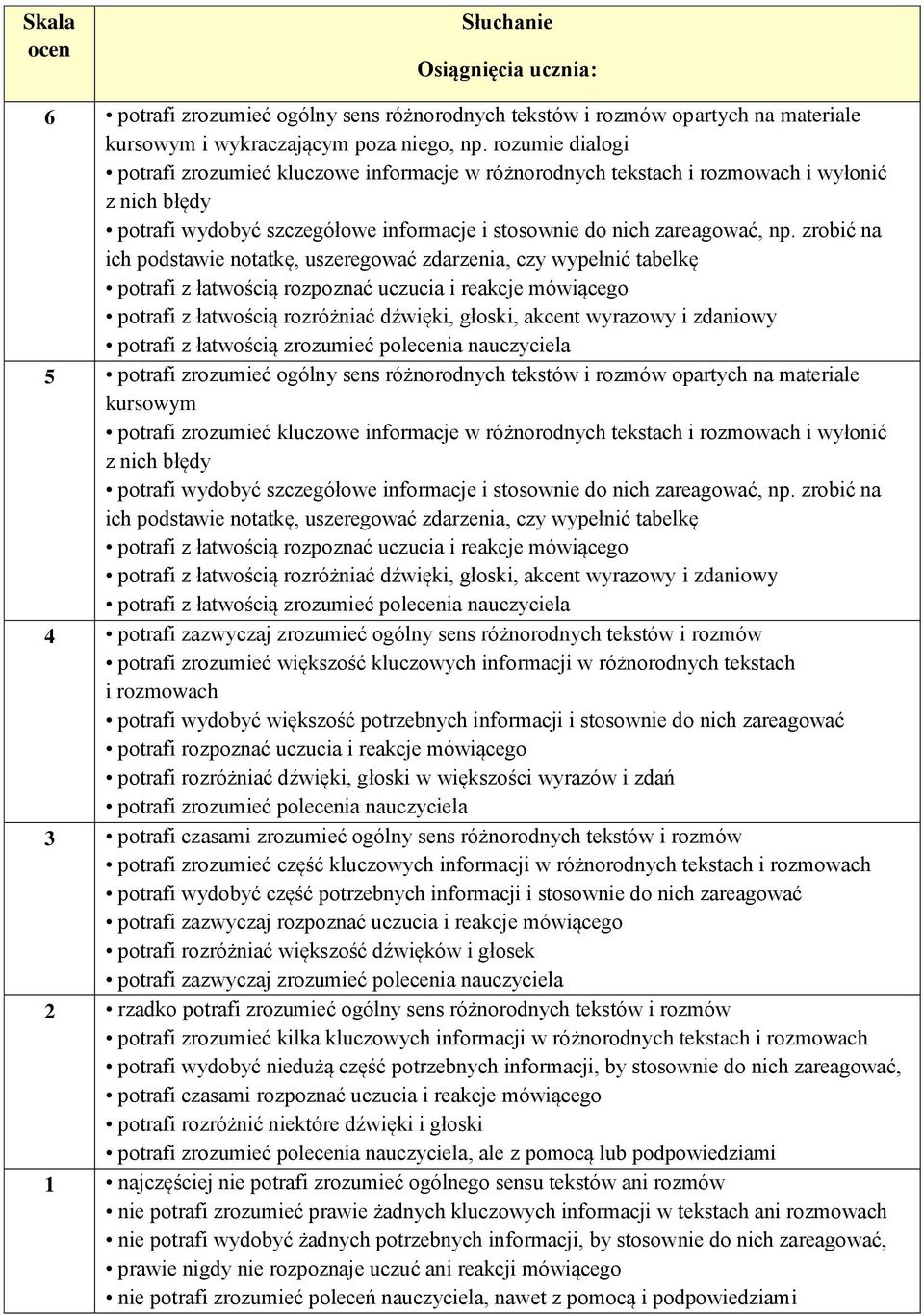 zrobić na ich podstawie notatkę, uszeregować zdarzenia, czy wypełnić tabelkę potrafi z łatwością rozpoznać uczucia i reakcje mówiącego potrafi z łatwością rozróżniać dźwięki, głoski, akcent wyrazowy