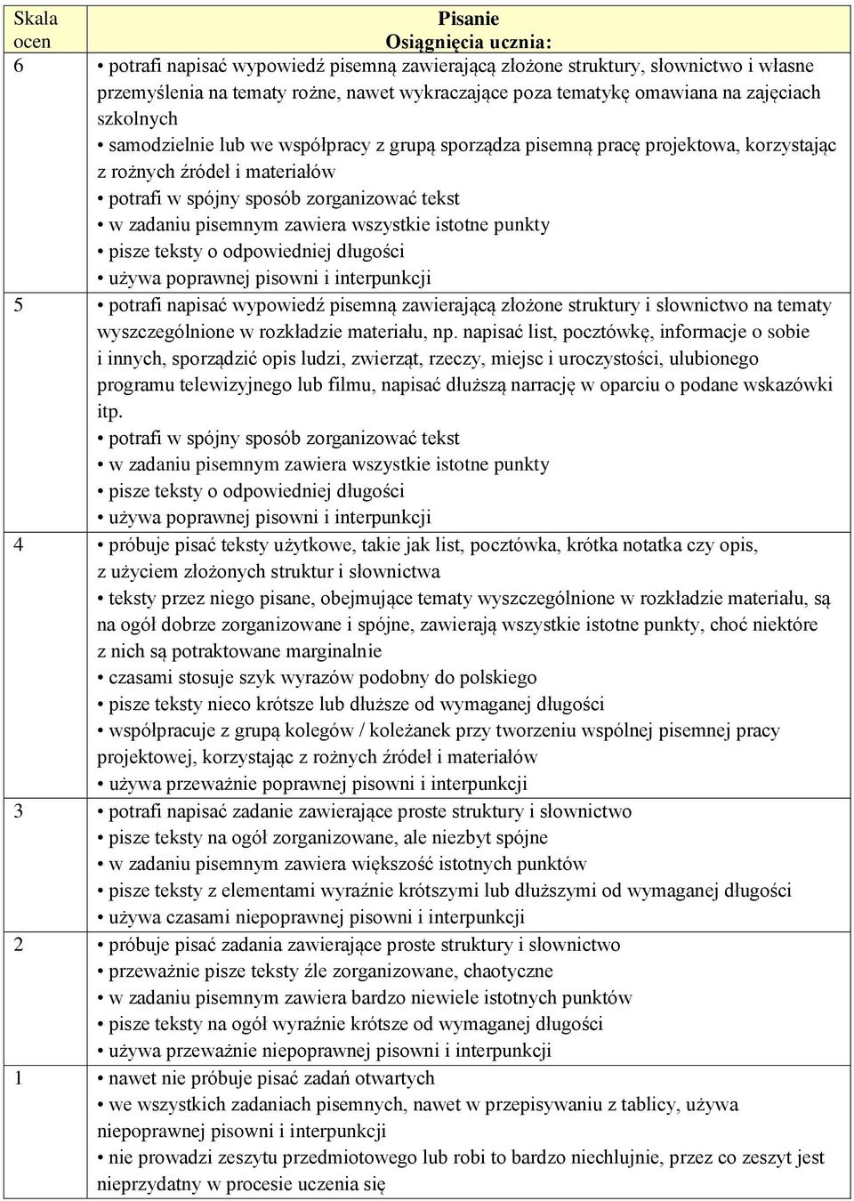 istotne punkty pisze teksty o odpowiedniej długości używa poprawnej pisowni i interpunkcji 5 potrafi napisać wypowiedź pisemną zawierającą złożone struktury i słownictwo na tematy wyszczególnione w