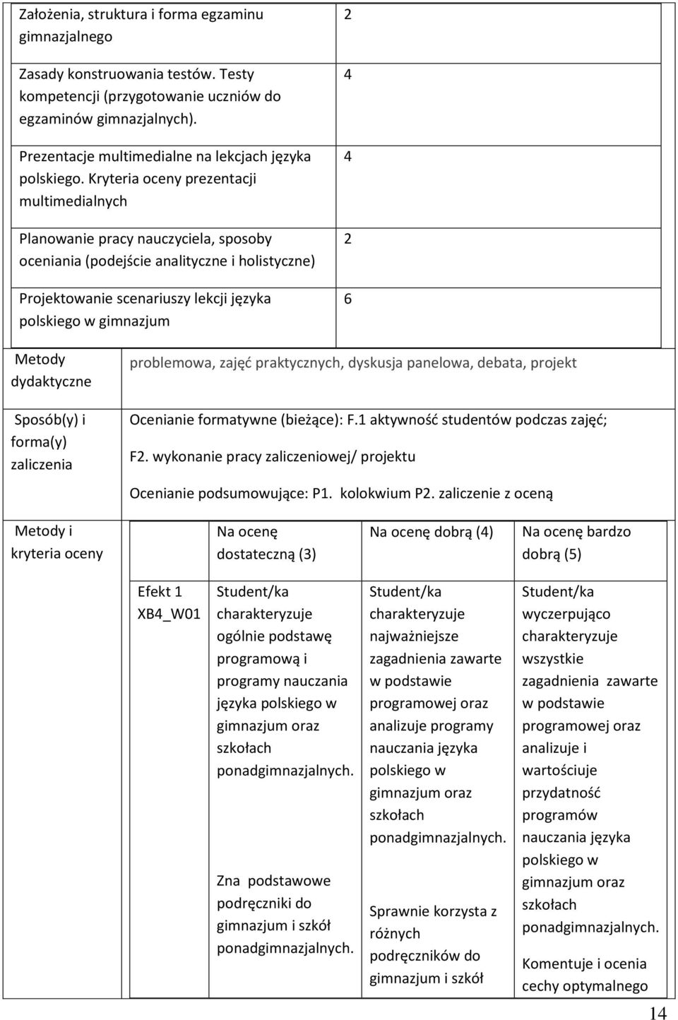 Kryteria oceny prezentacji multimedialnych Planowanie pracy nauczyciela, sposoby oceniania (podejście analityczne i holistyczne) Projektowanie scenariuszy lekcji języka polskiego w gimnazjum 2 4 4 2