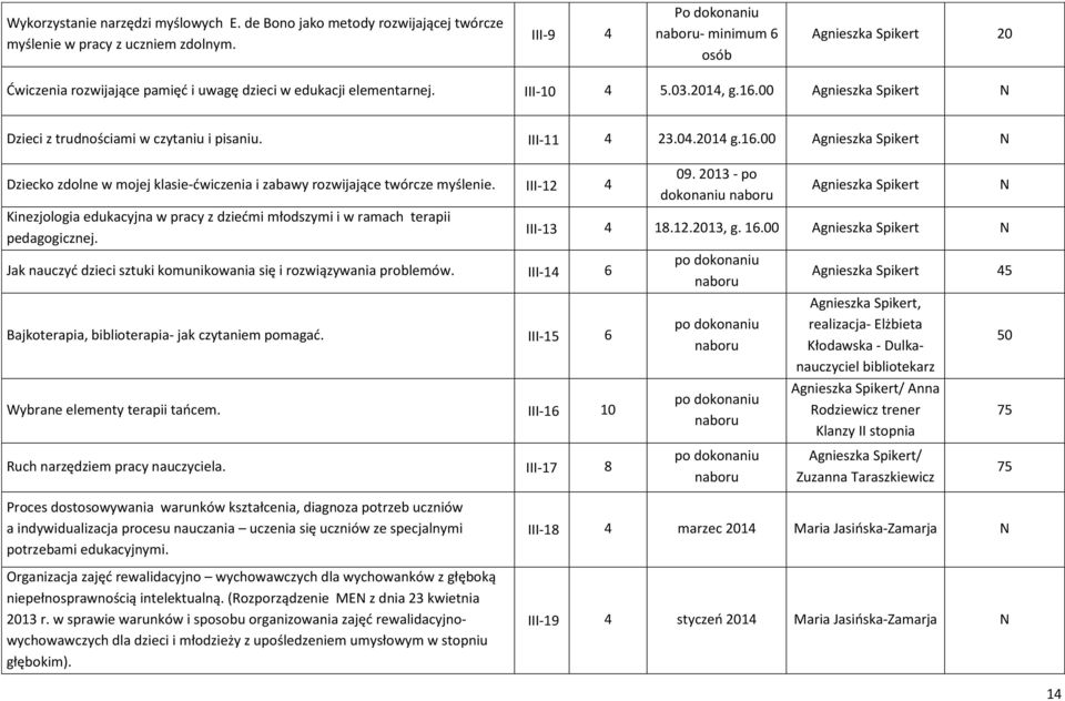 2014 g.16.00 Dziecko zdolne w mojej klasie-ćwiczenia i zabawy rozwijające twórcze myślenie. III-12 4 Kinezjologia edukacyjna w pracy z dziećmi młodszymi i w ramach terapii pedagogicznej.