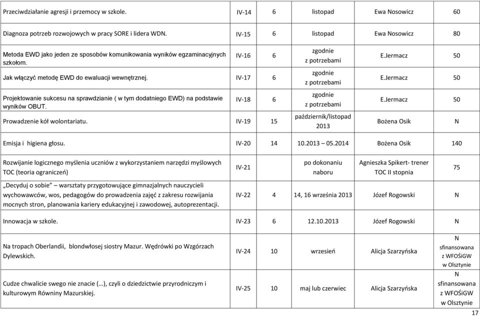 Jermacz 50 Jak włączyć metodę EWD do ewaluacji wewnętrznej. IV-17 6 Projektowanie sukcesu na sprawdzianie ( w tym dodatniego EWD) na podstawie wyników OBUT. IV-18 6 Prowadzenie kół wolontariatu.