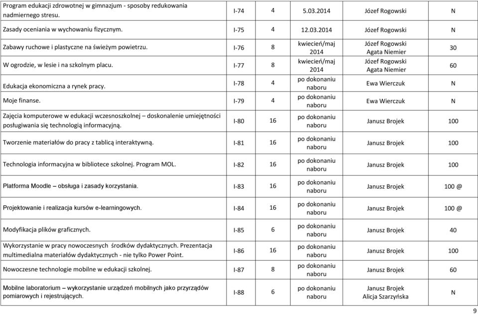 I-79 4 Zajęcia komputerowe w edukacji wczesnoszkolnej doskonalenie umiejętności posługiwania się technologią informacyjną. I-80 16 Tworzenie materiałów do pracy z tablicą interaktywną.