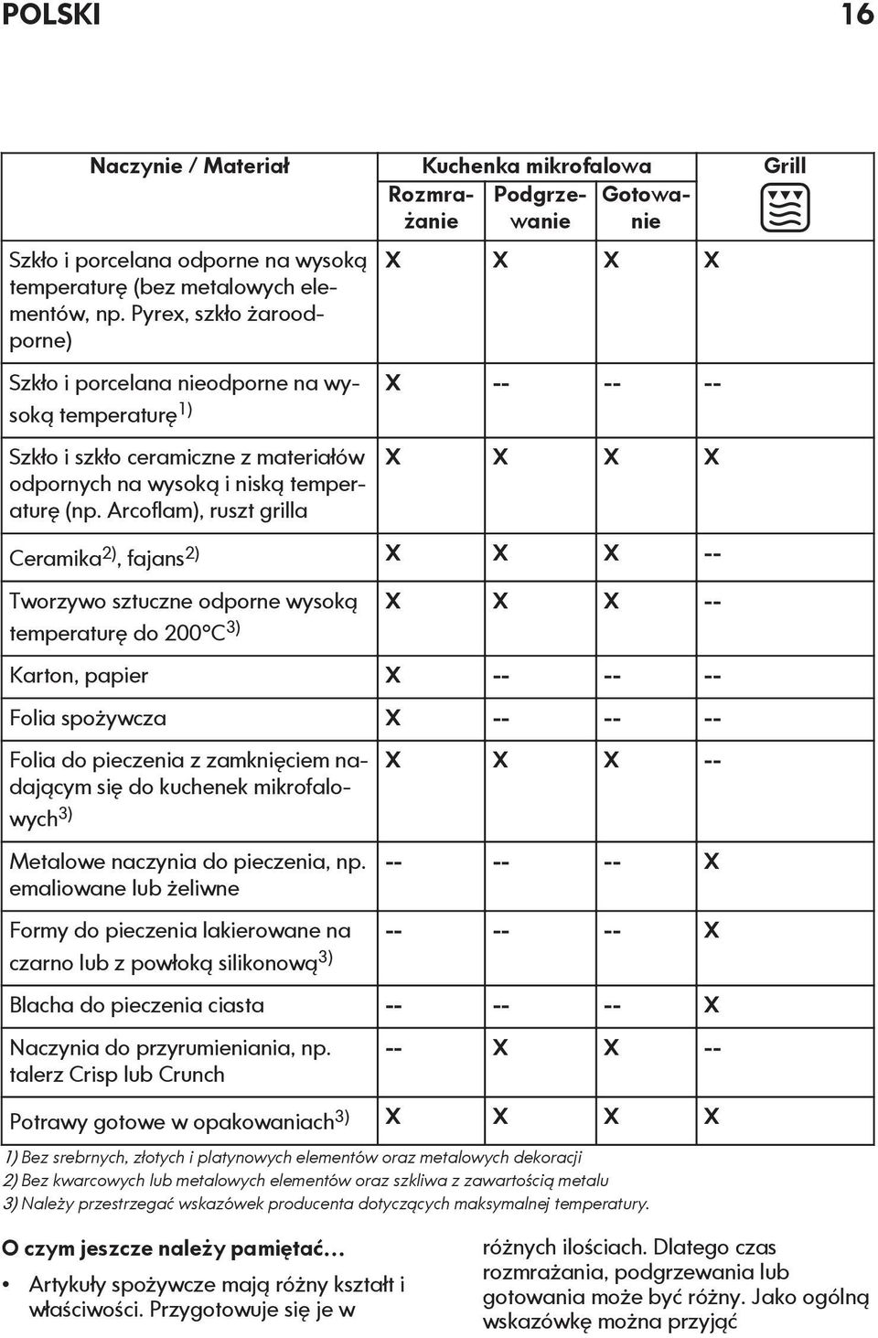 Arcoflam), ruszt grilla X X X X Ceramika 2), fajans2) X X X -- Tworzywo sztuczne odporne wysoką X X X -- temperaturę do 200 C 3) Karton, papier X -- -- -- Folia spożywcza X -- -- -- Folia do