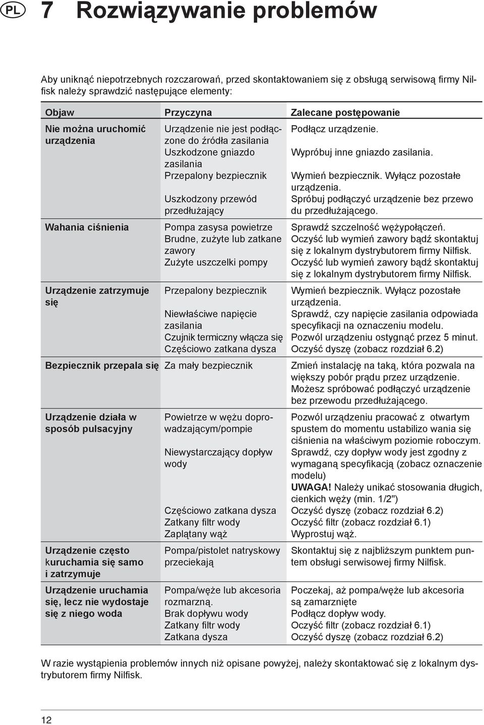 zasilania Przepalony bezpiecznik Wymień bezpiecznik. Wyłącz pozostałe urządzenia. Uszkodzony przewód Spróbuj podłączyć urządzenie bez przewo przedłużający du przedłużającego.