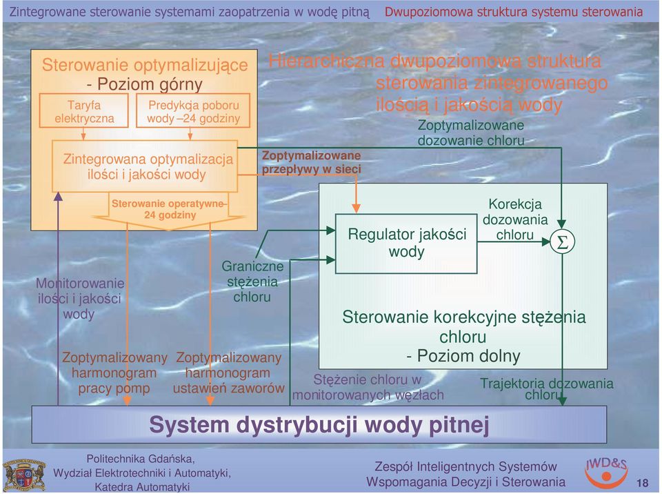 i jakości wody Sterowaie operatywe 24 godziy Zoptymalizoway harmoogram pracy pomp Graicze stężeia chloru Zoptymalizoway harmoogram ustawień zaworów Regulator jakości wody