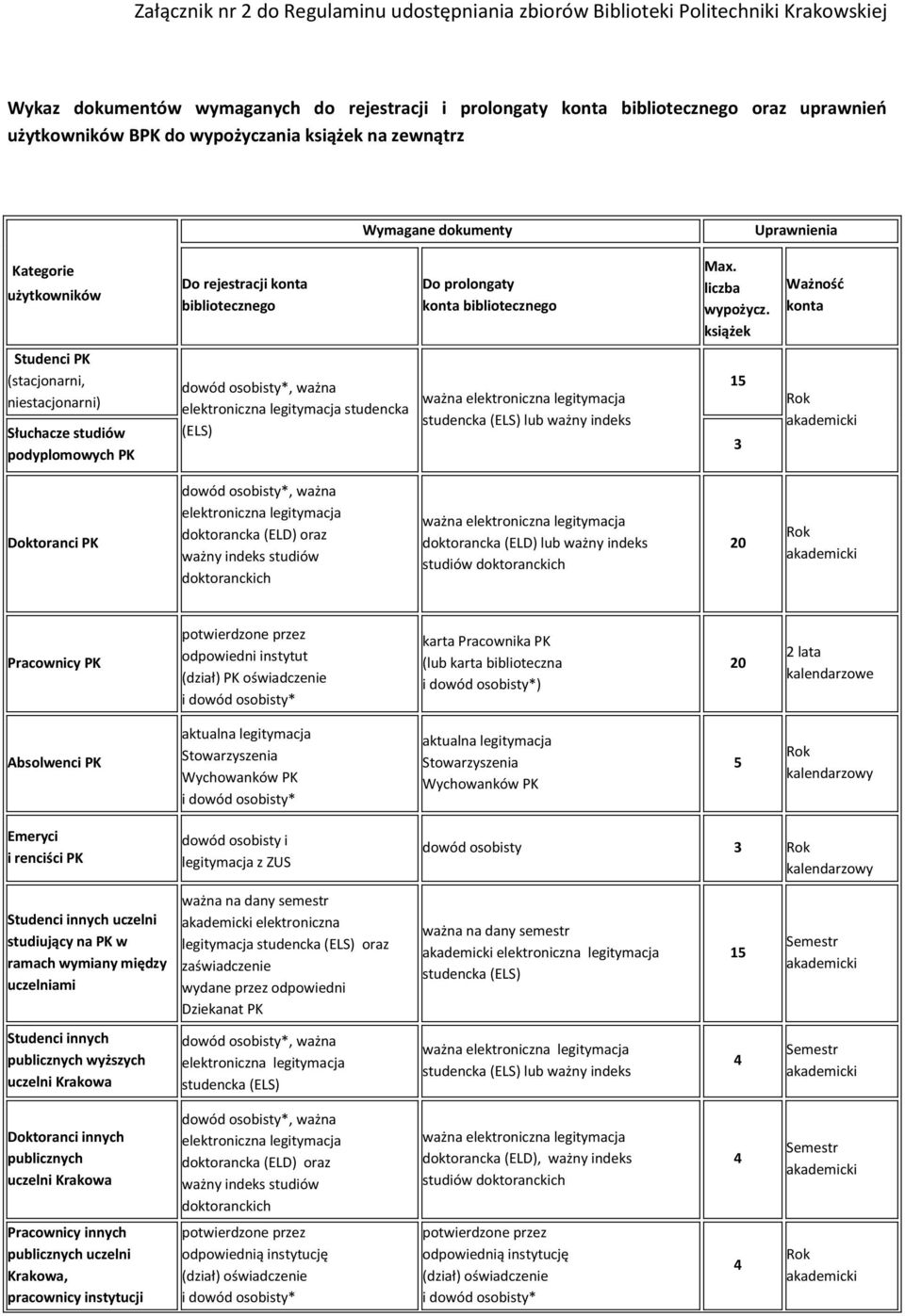 książek Ważność konta Studenci PK (stacjonarni, niestacjonarni) Słuchacze studiów podyplomowych PK dowód osobisty*, ważna elektroniczna legitymacja studencka (ELS) ważna elektroniczna legitymacja