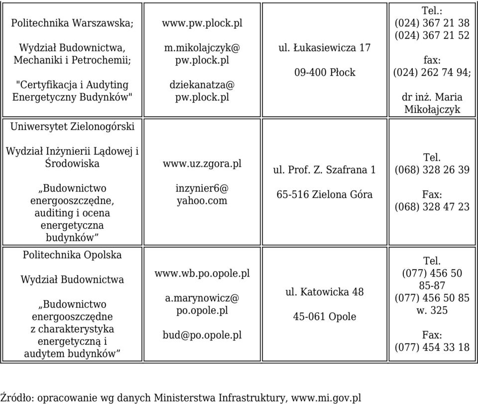 (068) 328 26 39 energooszczędne, auditing i ocena inzynier6@ yahoo.com 65-516 Zielona Góra (068) 328 47 23 Opolska Budownictwa energooszczędne z charakterystyka energetyczną i audytem www.wb.po.opole.