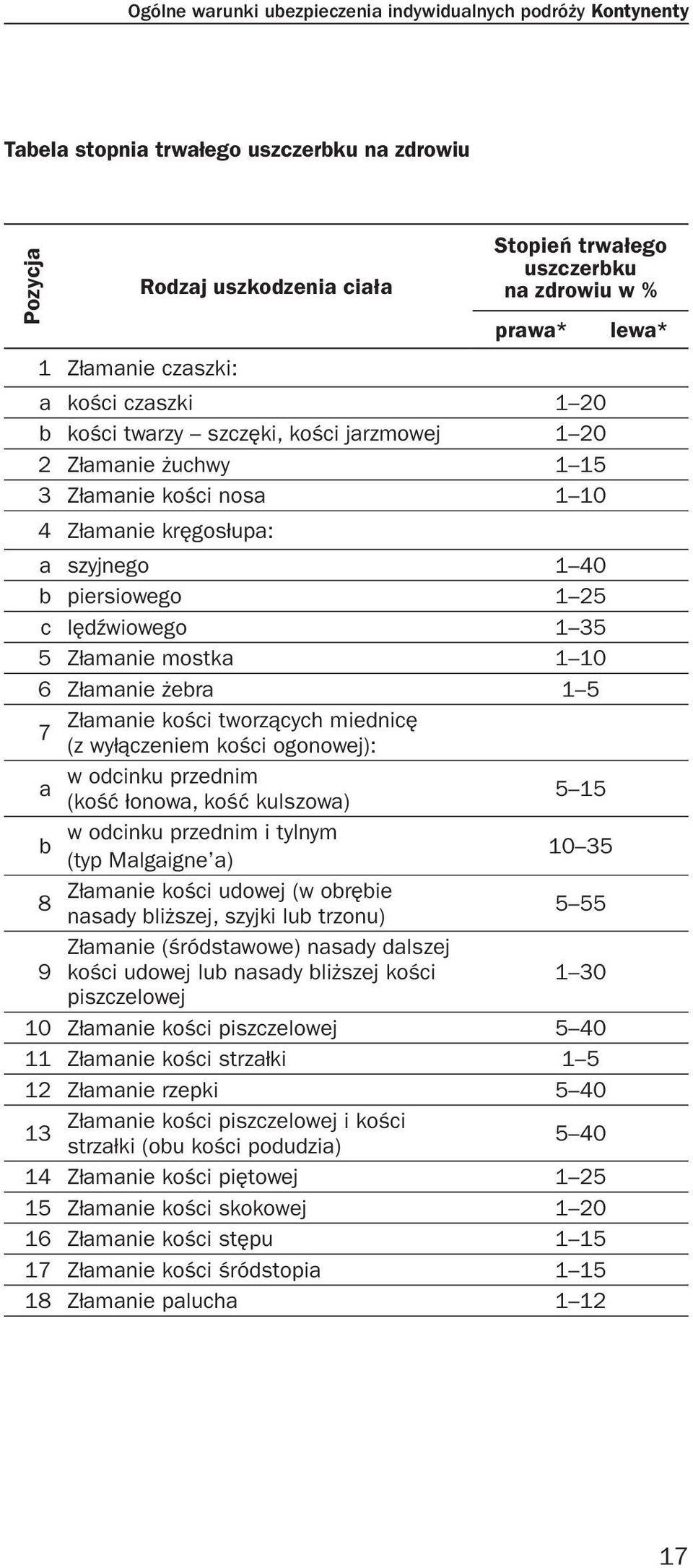 lędźwiowego 1 35 5 Złamanie mostka 1 10 6 Złamanie żebra 1 5 Złamanie kości tworzących miednicę 7 (z wyłączeniem kości ogonowej): w odcinku przednim a (kość łonowa, kość kulszowa) 5 15 w odcinku