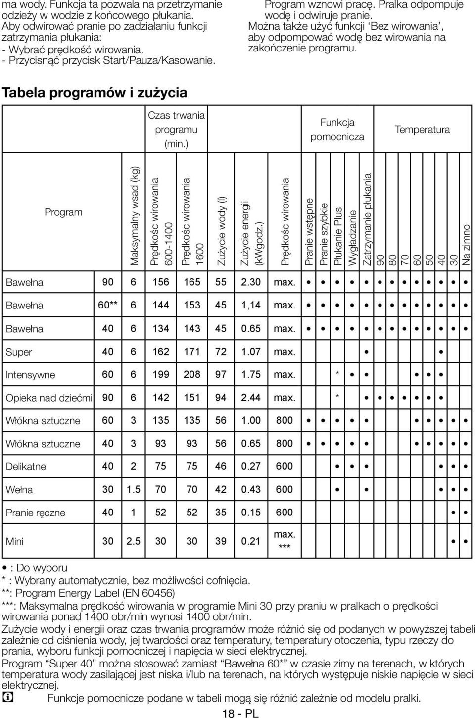 Można także użyć funkcji Bez wirowania, aby odpompować wodę bez wirowania na zakończenie programu. Tabela programów i zużycia Czas trwania programu (min.
