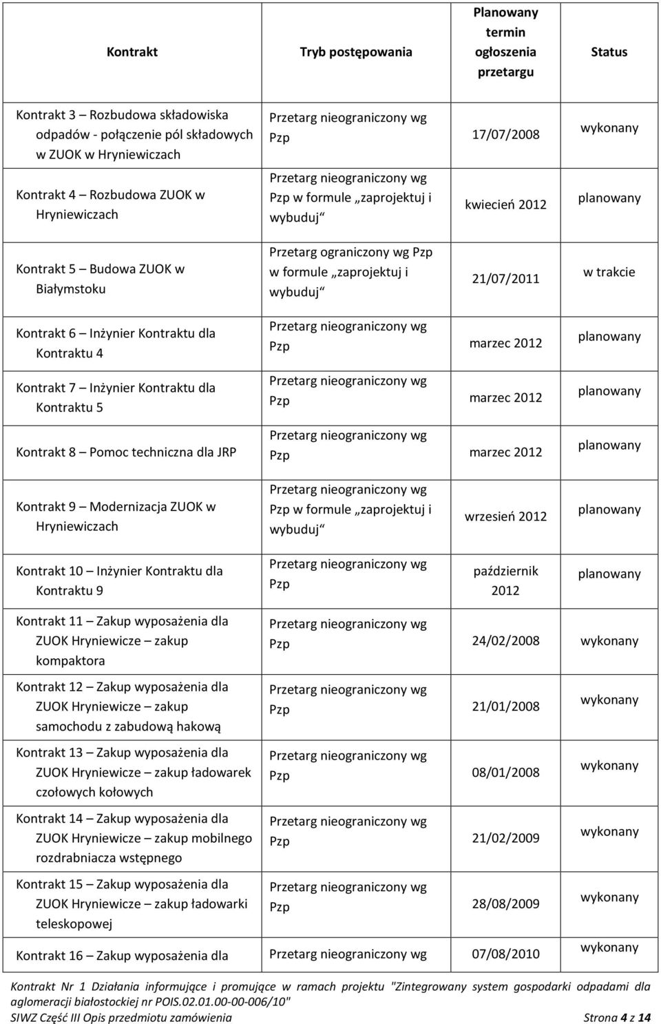 trakcie Kontrakt 6 Inżynier Kontraktu dla Kontraktu 4 Kontrakt 7 Inżynier Kontraktu dla Kontraktu 5 Kontrakt 8 Pomoc techniczna dla JRP Pzp marzec 2012 Pzp marzec 2012 Pzp marzec 2012 Kontrakt 9