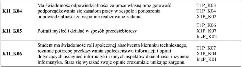 kierunku technicznego, rozumie potrzebę przekazywania społeczeństwu informacji i opinii dotyczących osiągnięć informatyki i innych aspektów