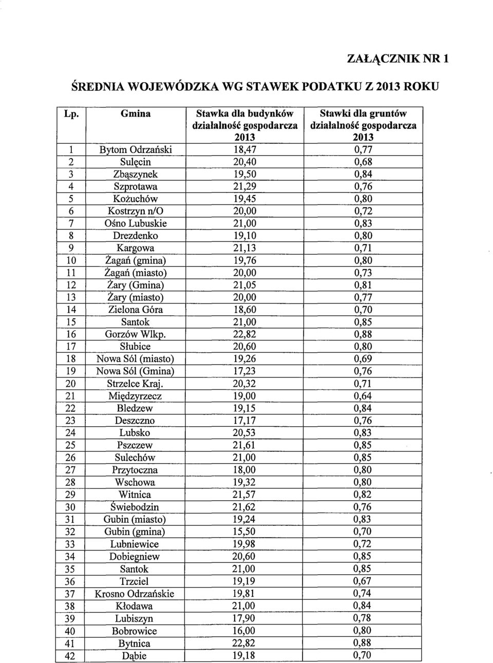 5 Kożuchów 19,45 0,80 6 Kostrzyn n/o 20,00 0,72 7 Ośno Lubuskie 21,00 0,83 8 Drezdenko 19,10 0,80 9 Kargowa 21,13 0,71 10 Żagań (gmina) 19,76 0,80 11 Żagań (miasto) 20,00 0,73 12 Żary (Gmina) 21,05