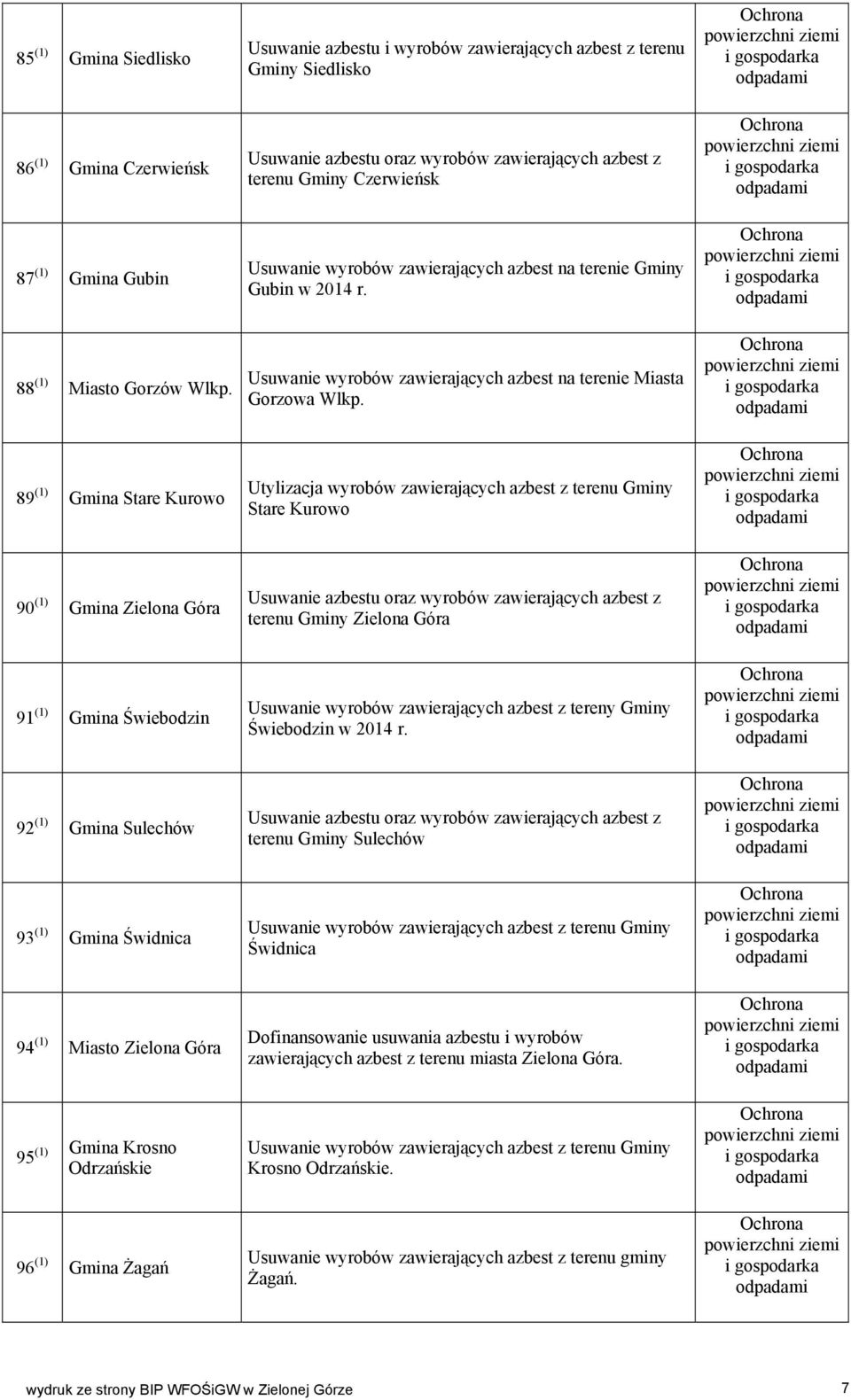 89 (1) Gmina Stare Kurowo Utylizacja wyrobów zawierających azbest z terenu Gminy Stare Kurowo 90 (1) Gmina terenu Gminy 91 (1) Gmina Świebodzin Usuwanie wyrobów zawierających azbest z tereny