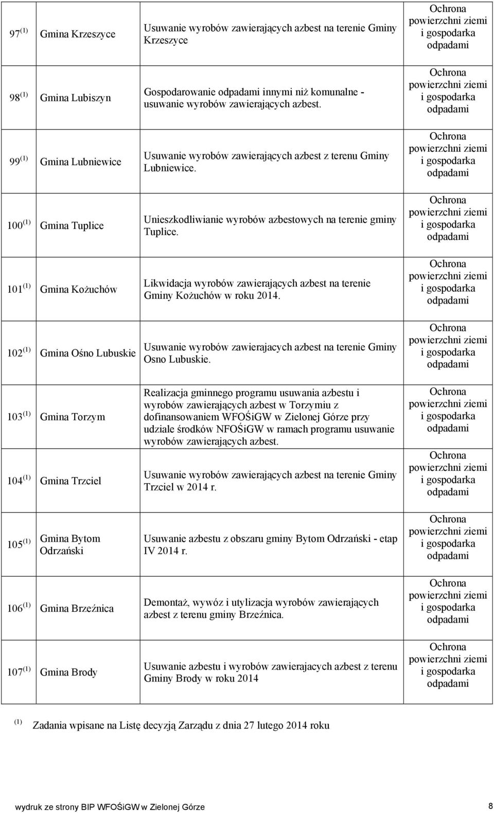 102 (1) Gmina Ośno 103 (1) Gmina Torzym 104 (1) Gmina Trzciel 105 (1) Gmina Bytom Odrzański Usuwanie wyrobów zawierajacych azbest na terenie Gminy Osno.