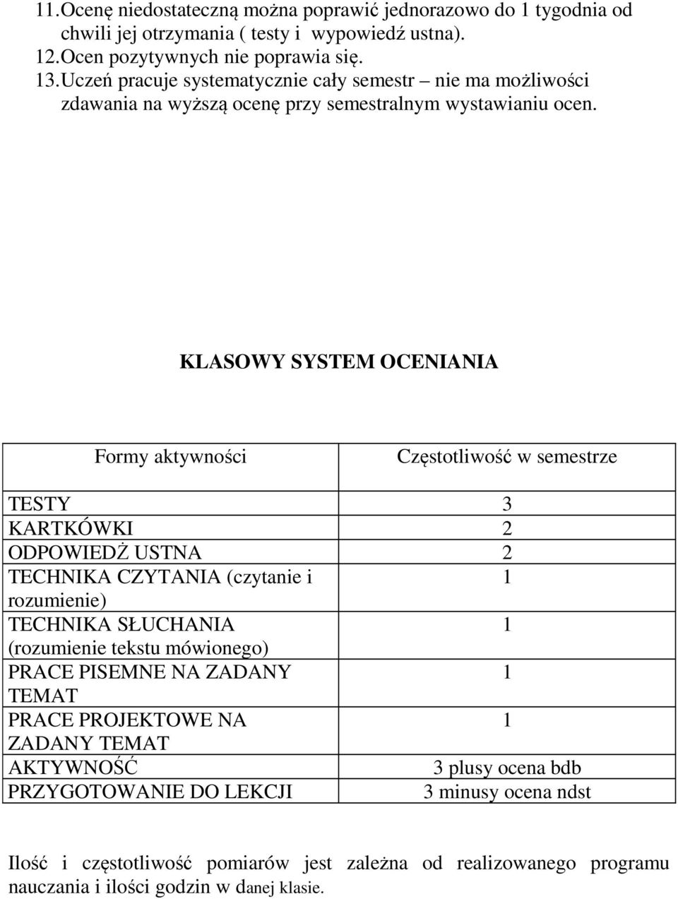 KLASOWY SYSTEM OCENIANIA Formy aktywności Częstotliwość w semestrze TESTY 3 KARTKÓWKI 2 ODPOWIEDŻ USTNA 2 TECHNIKA CZYTANIA (czytanie i rozumienie) TECHNIKA SŁUCHANIA (rozumienie