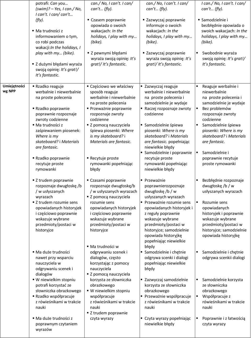 Z pewnymi błędami wyraża swoją opinię: It s grat!/ It s fantastic. can./ No, I can t. I can/ informuje o swoich wakacjach: In the holidays, I play with my (bike). wyraża swoją opinię: It s grat!/ It s fantastic. I can./ No, I can t. I can/ bezbłędnie opowiada o swoich wakacjach: In the holidays, I play with my (bike).