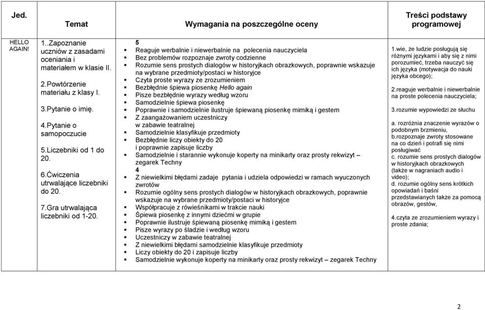 Reaguje werbalnie i niewerbalnie na polecenia nauczyciela Bez problemów rozpoznaje zwroty codzienne Rozumie sens prostych dialogów w historyjkach obrazkowych, poprawnie wskazuje na wybrane