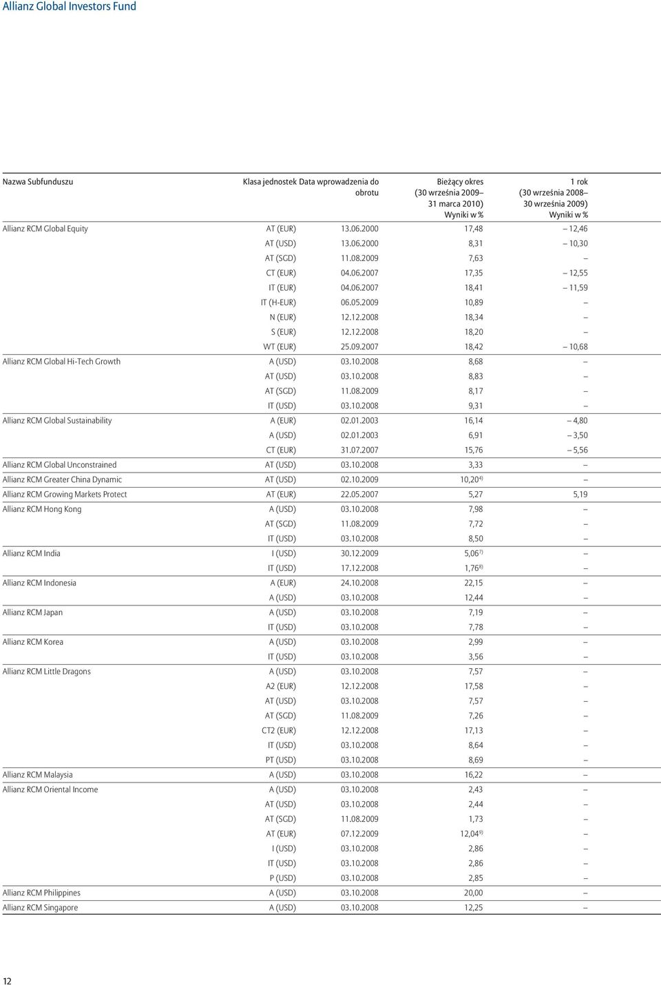 05.2009 10,89 N (EUR) 12.12.2008 18,34 S (EUR) 12.12.2008 18,20 WT (EUR) 25.09.2007 18,42 10,68 Allianz RCM Global Hi-Tech Growth A (USD) 03.10.2008 8,68 AT (USD) 03.10.2008 8,83 AT (SGD) 11.08.2009 8,17 IT (USD) 03.