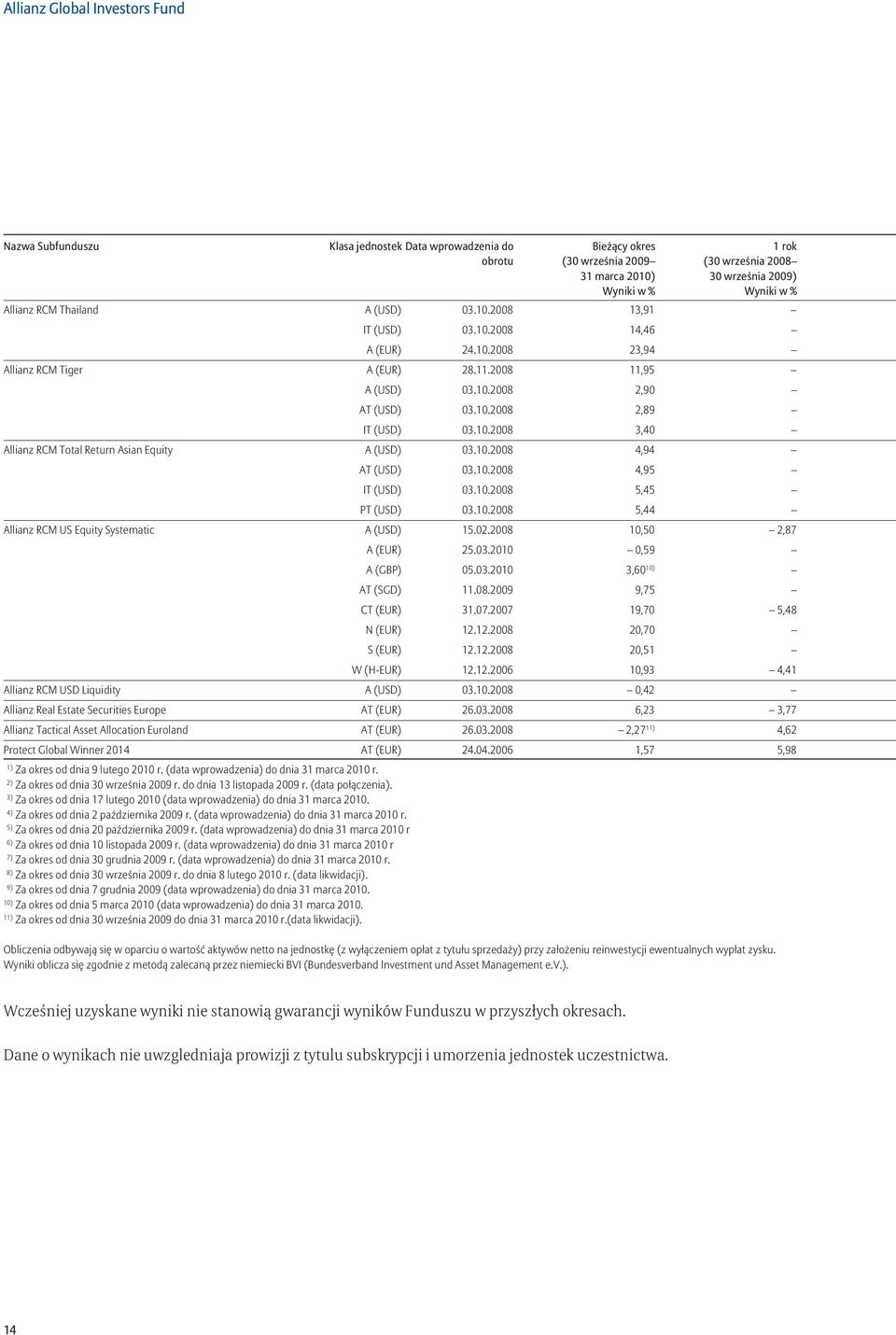 10.2008 3,40 Allianz RCM Total Return Asian Equity A (USD) 03.10.2008 4,94 AT (USD) 03.10.2008 4,95 IT (USD) 03.10.2008 5,45 PT (USD) 03.10.2008 5,44 Allianz RCM US Equity Systematic A (USD) 15.02.