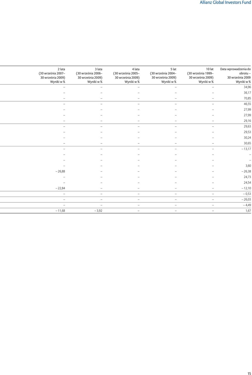 % 10 lat ( 30 września 1999 30 września 2009 ) Wyniki w % Data wprowadzenia do obrotu 30 września 2009 Wyniki w % 34,96 36,17