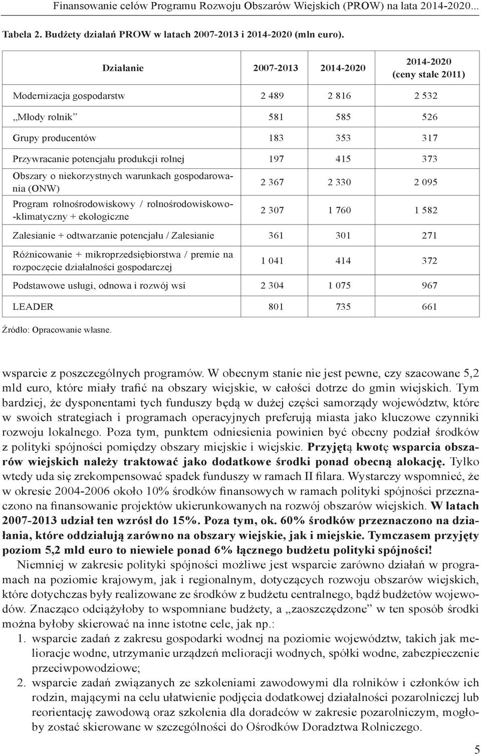 197 415 373 Obszary o niekorzystnych warunkach gospodarowania (ONW) Program rolnośrodowiskowy / rolnośrodowiskowo- -klimatyczny + ekologiczne 2 367 2 330 2 095 2 307 1 760 1 582 Zalesianie +