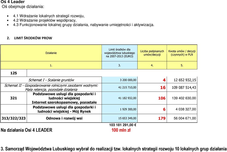 125 Schemat I - Scalanie gruntów 3 200 000,00 4 12 652 932,15 Schemat II - Gospodarowanie rolniczymi zasobami wodnymi: Mała retencja, pozostałe działania Podstawowe usługi dla gospodarki i 321