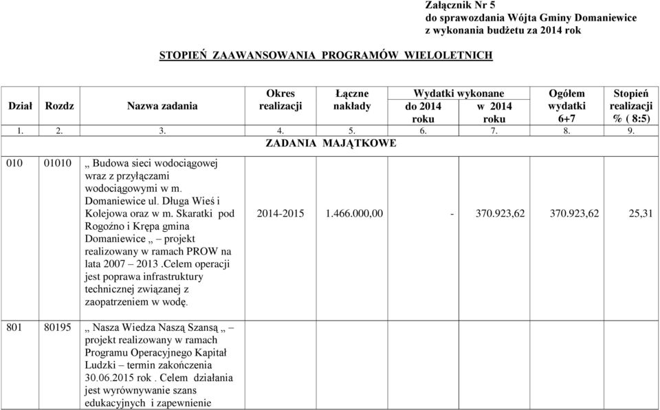 ZADANIA MAJĄTKOWE 010 01010 Budowa sieci wodociągowej wraz z przyłączami wodociągowymi w m. Domaniewice ul. Długa Wieś i Kolejowa oraz w m.