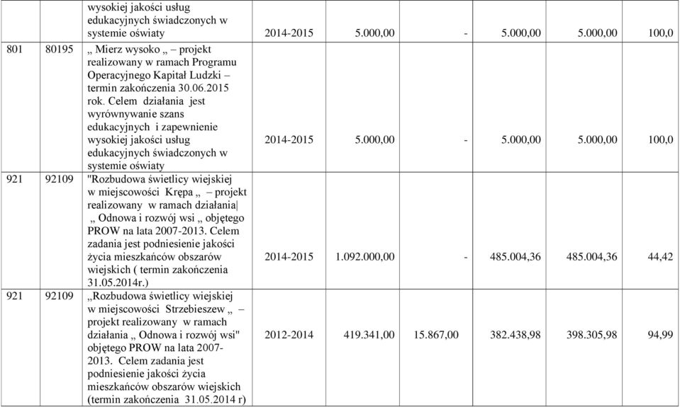 Celem działania jest wyrównywanie szans edukacyjnych i zapewnienie wysokiej jakości usług 2014-2015 5.000,00-5.000,00 5.