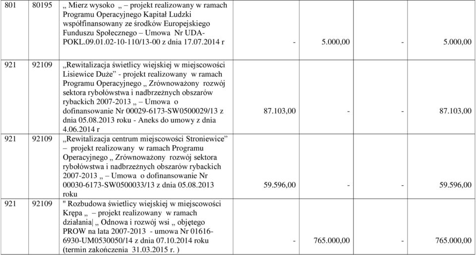 000,00 921 92109 Rewitalizacja świetlicy wiejskiej w miejscowości Lisiewice Duże - projekt realizowany w ramach Programu Operacyjnego Zrównoważony rozwój sektora rybołówstwa i nadbrzeżnych obszarów