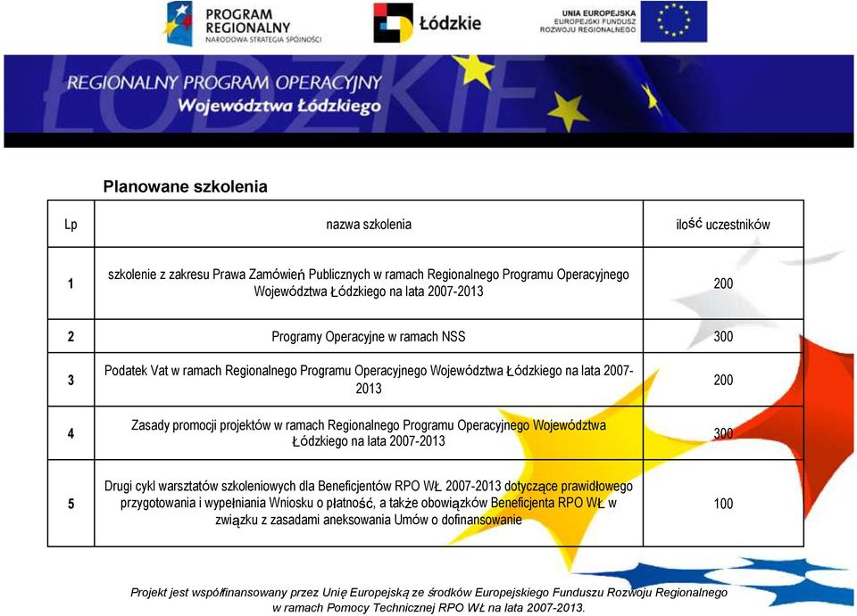 projektów w ramach Regionalnego Programu Operacyjnego Województwa Łódzkiego na lata 2007-2013 300 200 300 5 Drugi cykl warsztatów szkoleniowych dla Beneficjentów RPO WŁ