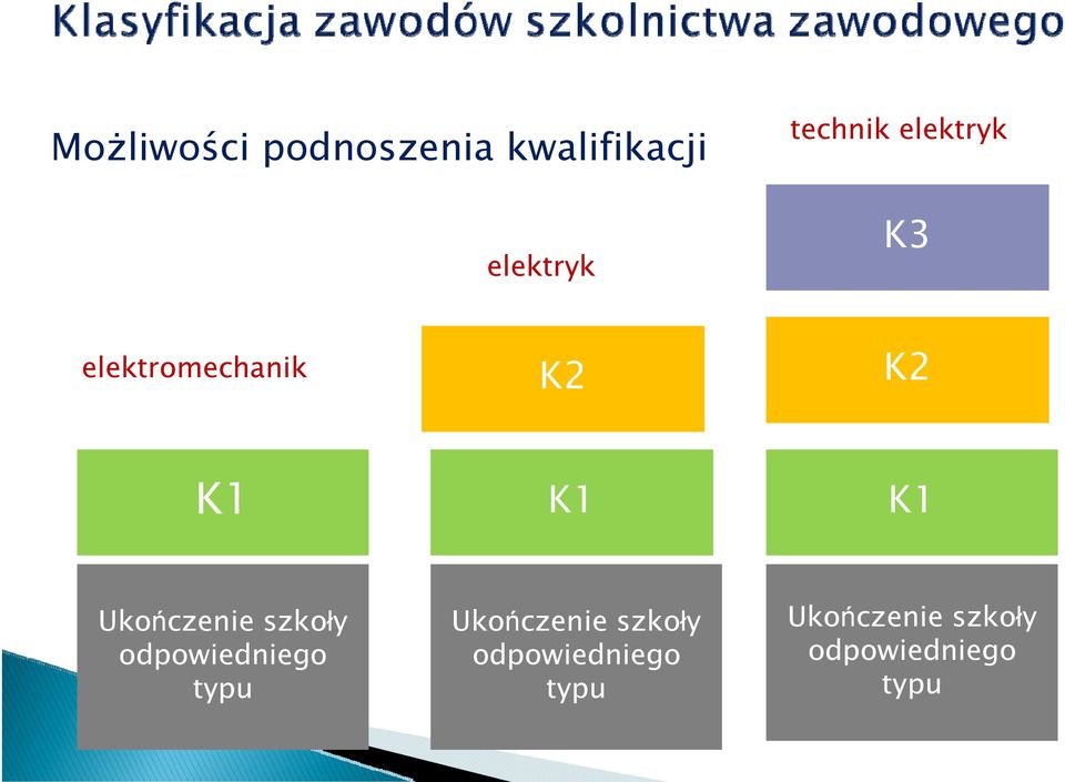 Ukończenie szkoły odpowiedniego typu Ukończenie