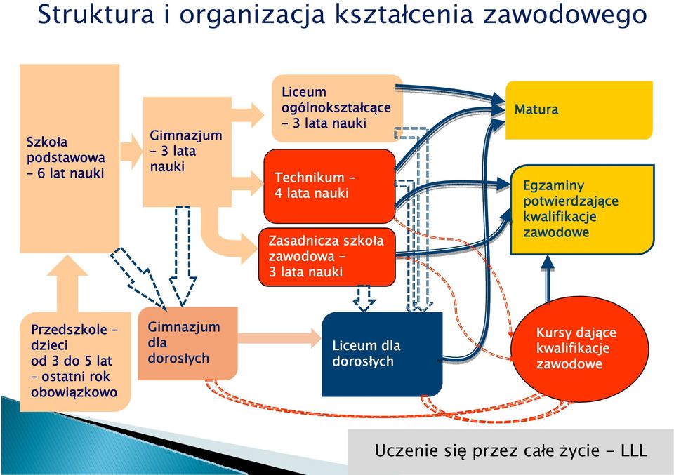 Matura Egzaminy potwierdzające kwalifikacje zawodowe Przedszkole dzieci od 3 do 5 lat ostatni rok