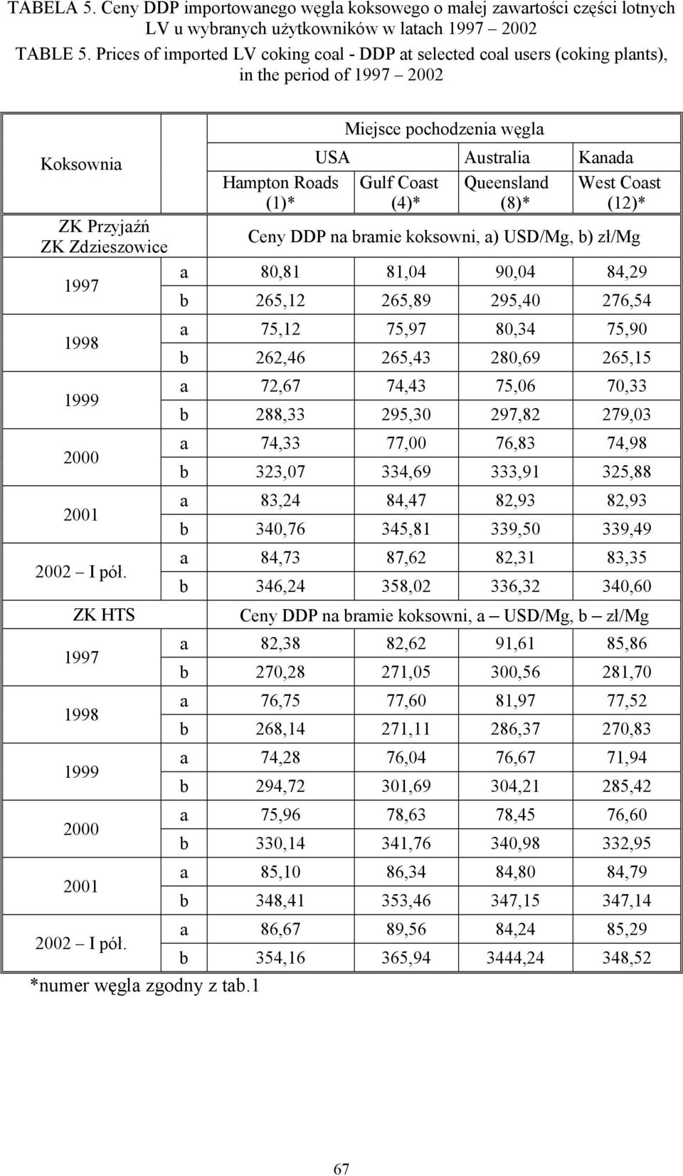 ZK HTS 1997 1998 1999 2000 2001 2002 I pół. *numer węgla zgodny z tab.