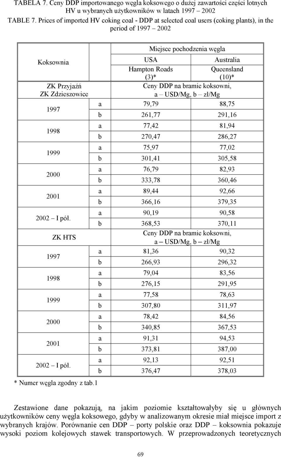 ZK HTS 1997 1998 1999 2000 2001 2002 I pół. * Numer węgla zgodny z tab.