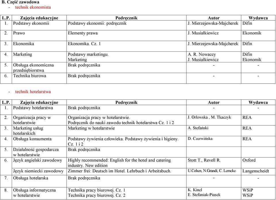 Technika biurowa Brak podręcznika - - - technik hotelarstwa 1. Podstawy hotelarstwa Brak podręcznika - - 2. Organizacja pracy w Organizacja pracy w hotelarstwie. J. Orłowska, M.