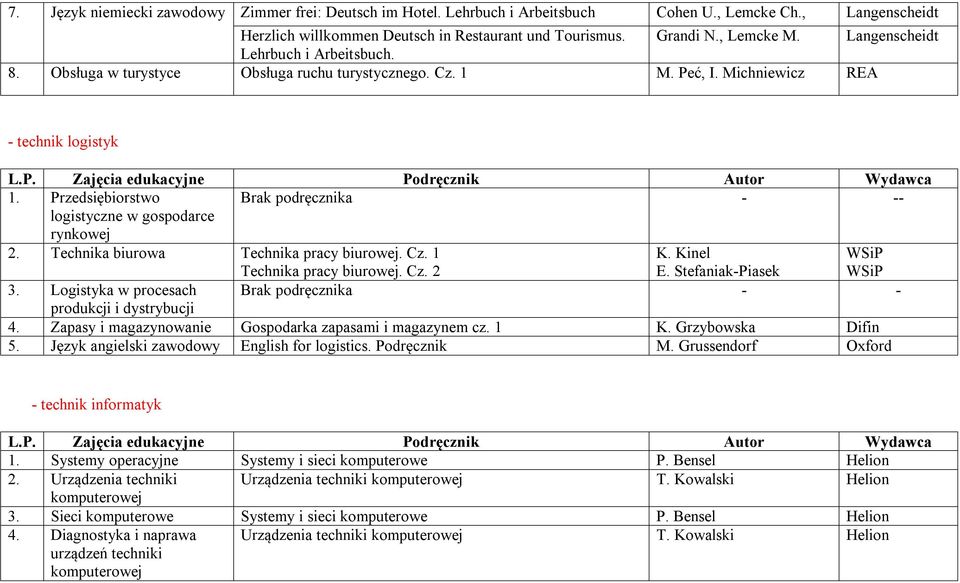 Przedsiębiorstwo Brak podręcznika - -- logistyczne w gospodarce rynkowej 2. Technika biurowa Technika pracy biurowej. Cz. 1 Technika pracy biurowej. Cz. 2 K. Kinel E. Stefaniak-Piasek 3.