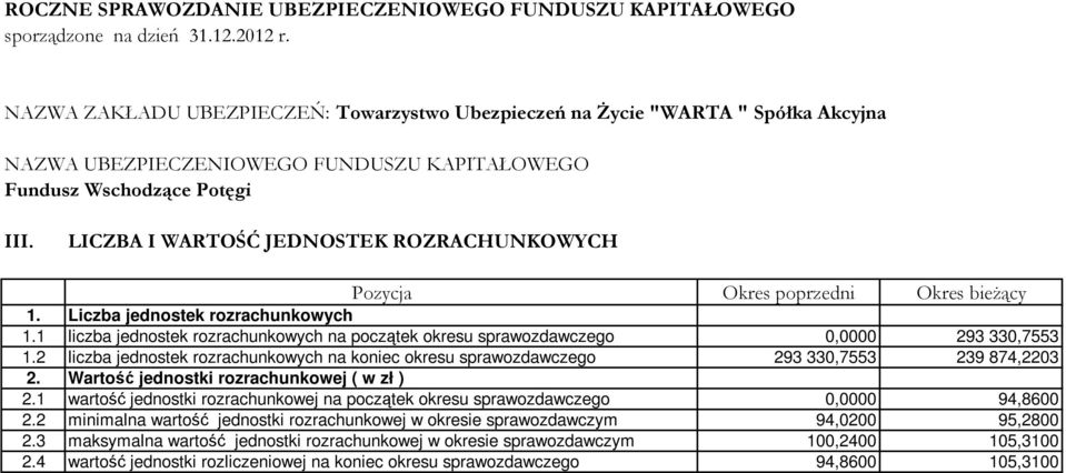 2 liczba jednostek rozrachunkowych na koniec okresu sprawozdawczego 293 330,7553 239 874,2203 2. Wartość jednostki rozrachunkowej ( w zł ) 2.