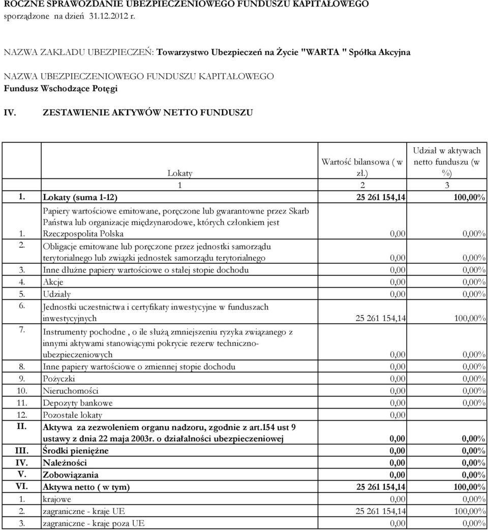 Obligacje emitowane lub poręczone przez jednostki samorządu terytorialnego lub związki jednostek samorządu terytorialnego 0,00 0,00% 3.